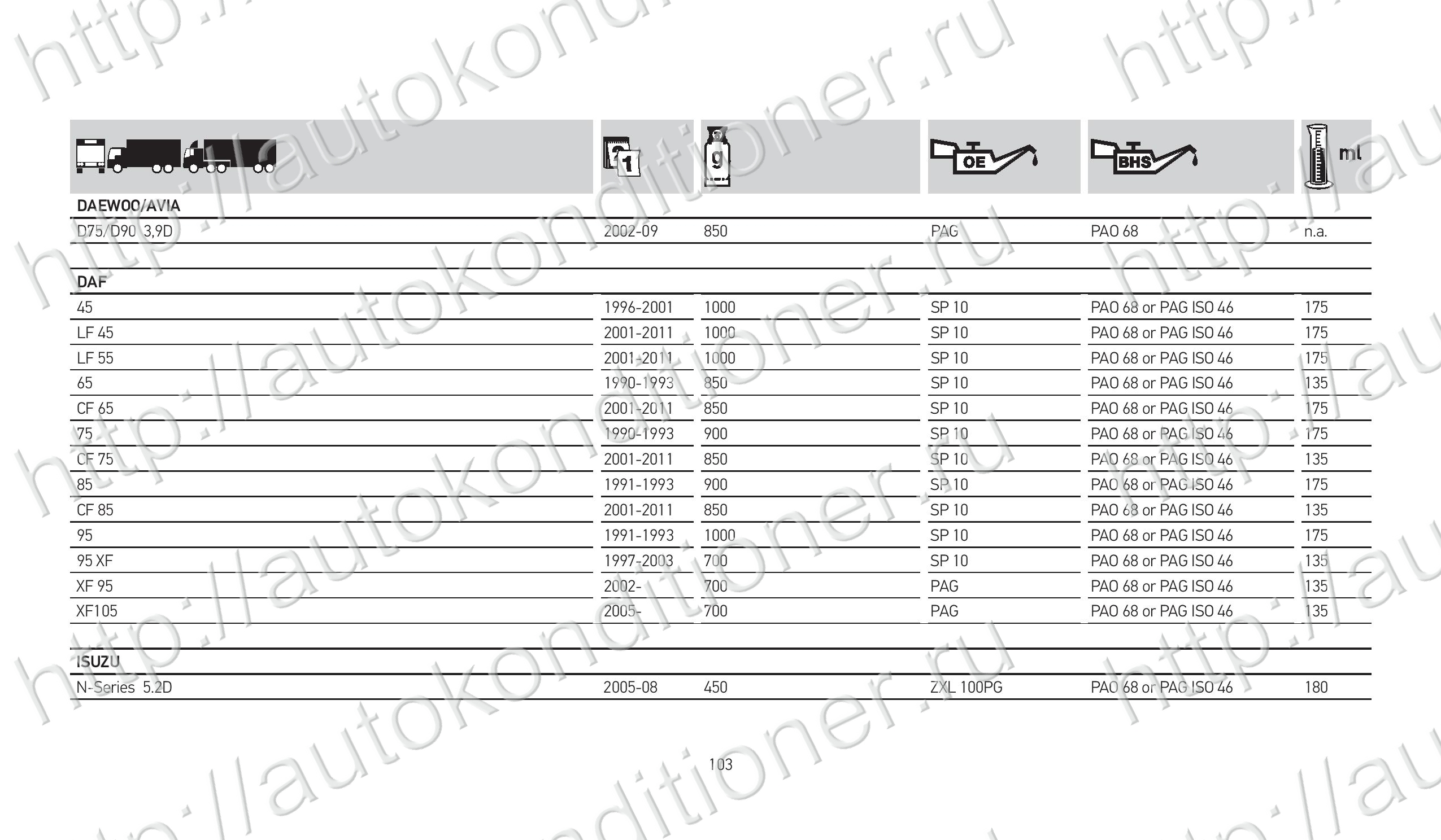 Каптур количество фреона. Объем фреона Даф 105 460. Объем фреона DAF 106. Mercedes w 210 1997 объем фреона. Объем фреона Даф 105.