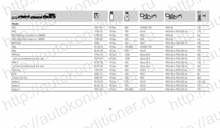 База данных по заправке автокондиционеров. Количество хладагента и масла.